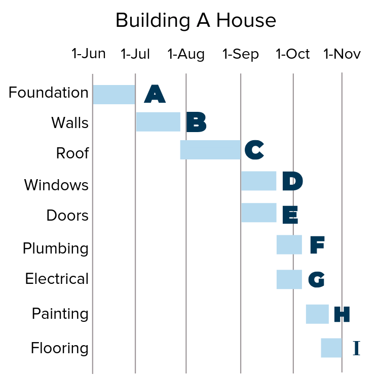 GANTT chart of building a house.