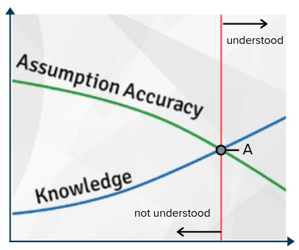 Curse of knowledge graph. Includes a green line for assumption accuracy and a blue line for knowledge. The two lines meet at point A. Anything after that point is language that can be understood.