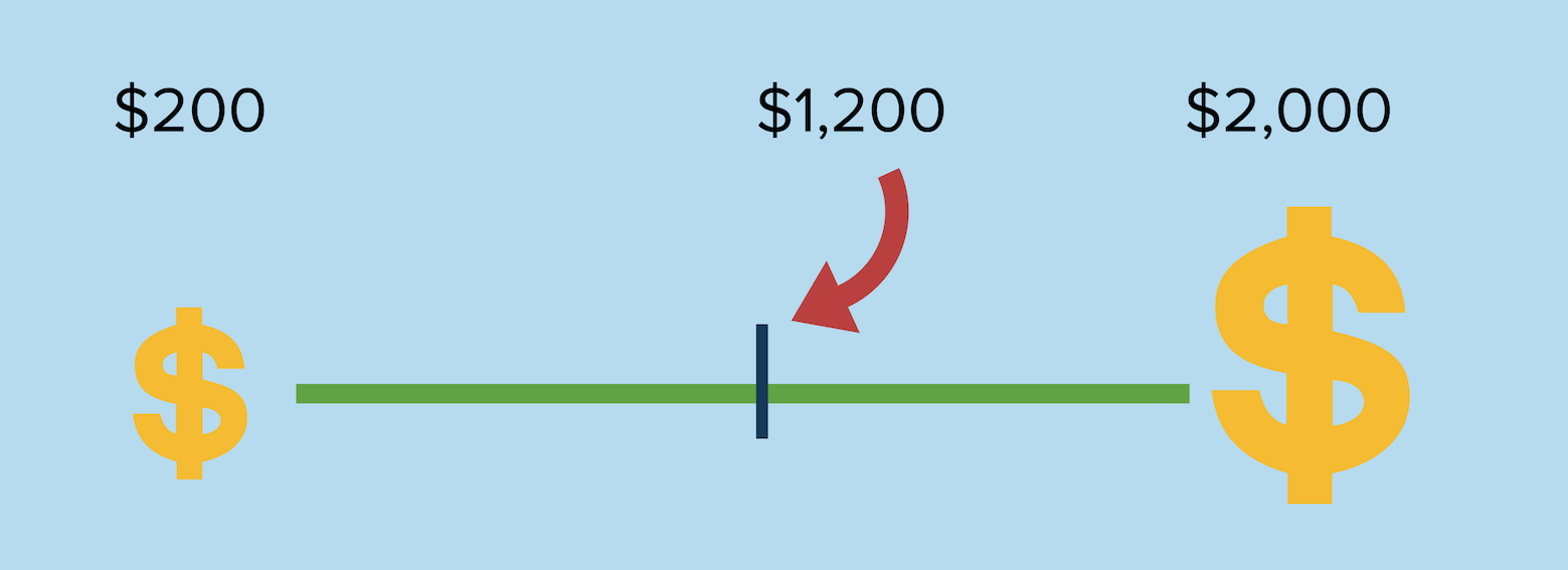 Illustration of how paid by the hour lawyers can charge anywhere from $200 to $2,000. On the other hand fixed fee lawyers have a set price for $1,200 guaranteed.