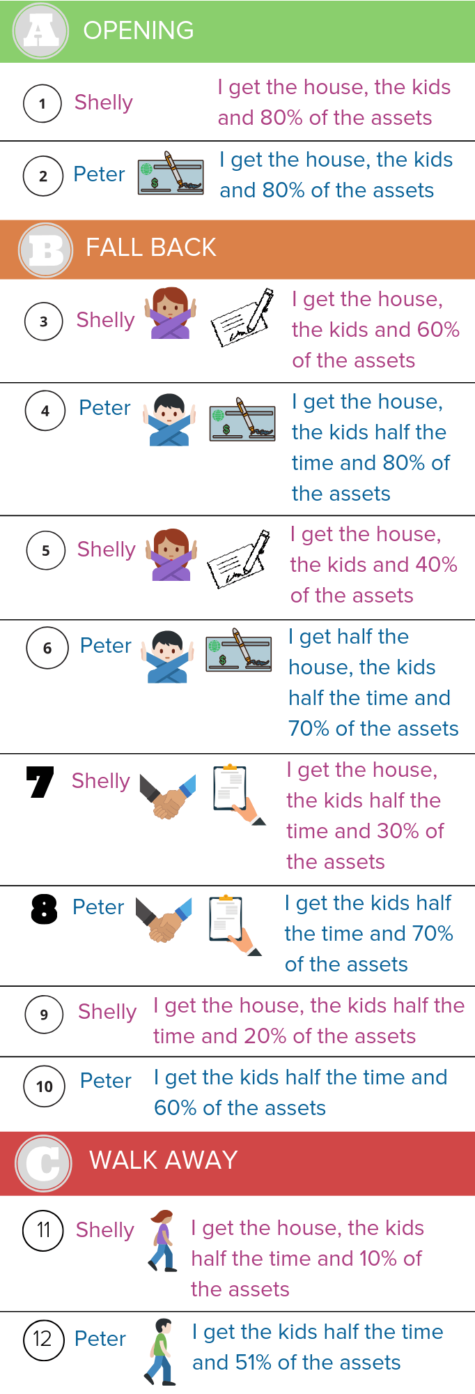 Illustration of a Shelly's and Peter's property and parenting negotiations. They start with their opening offers and then go back and forth in their fall back positions until an agreement has been reached.