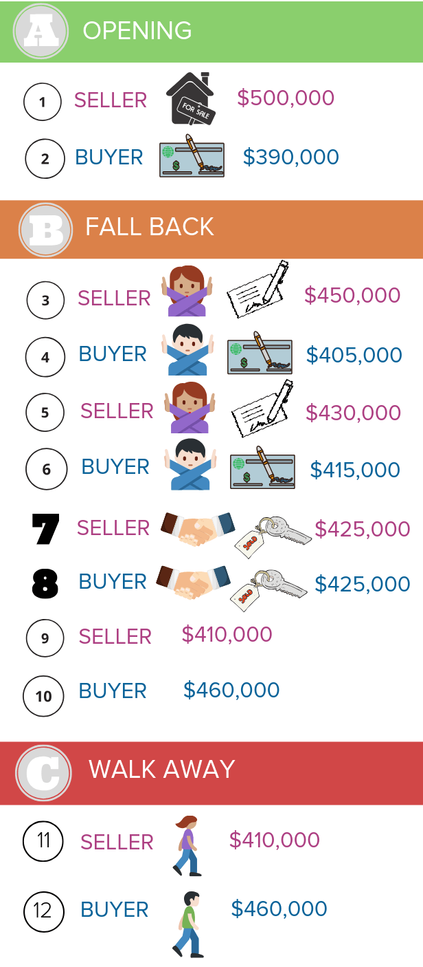 Illustration of a buyer and seller going through negotiations. They start with their opening offers and then go back and forth in their fall back positions until an agreement for the price of the house is made.