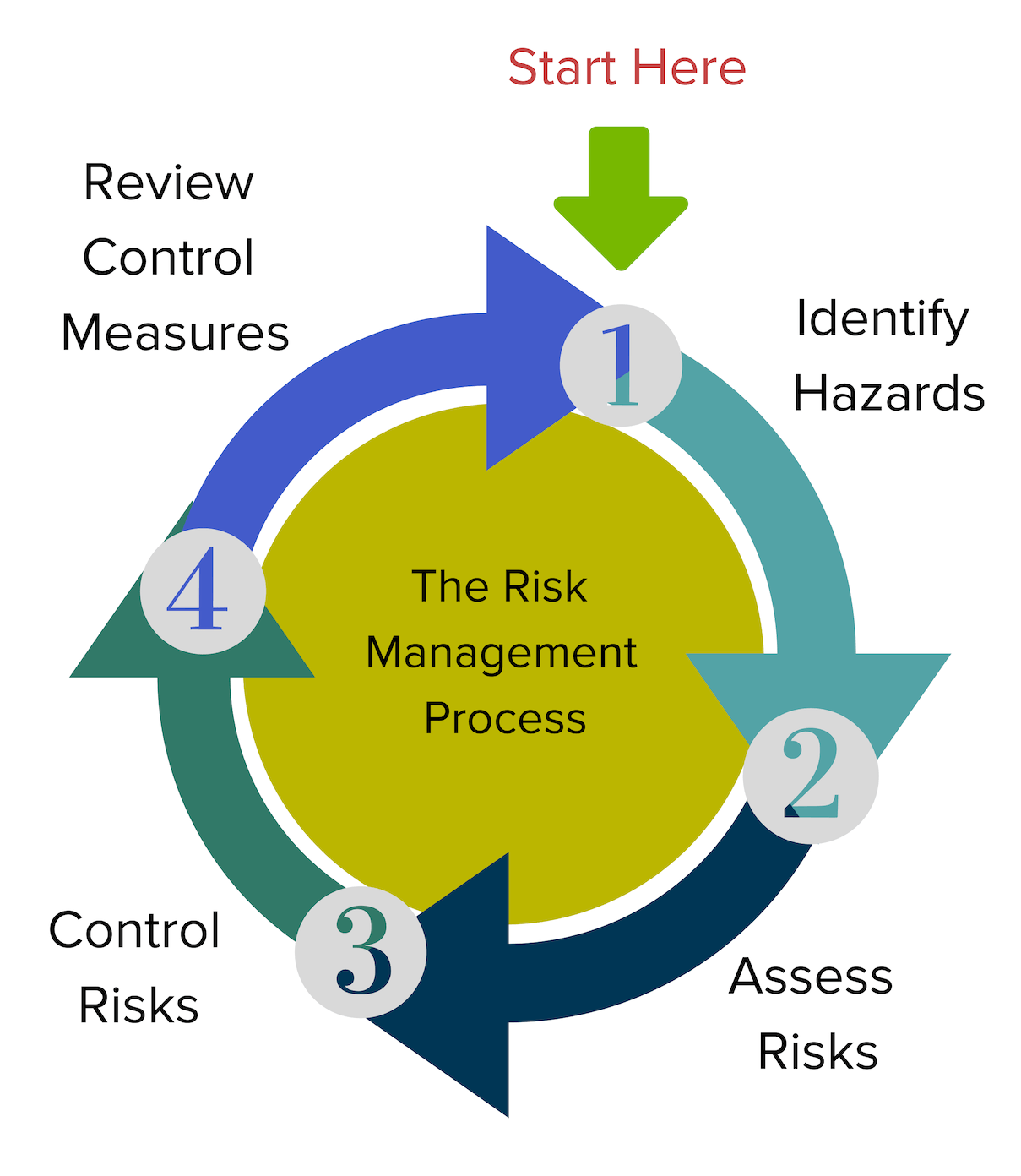 Diagram of the risk management process. You start with identifying hazards, then assessing risks, then controlling risks and finally reviewing control measures.
