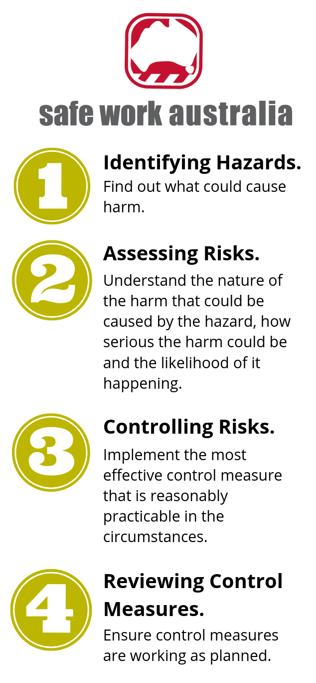 Diagram of the risk management process. You start with identifying hazards, then assessing risks, then controlling risks and finally reviewing control measures.