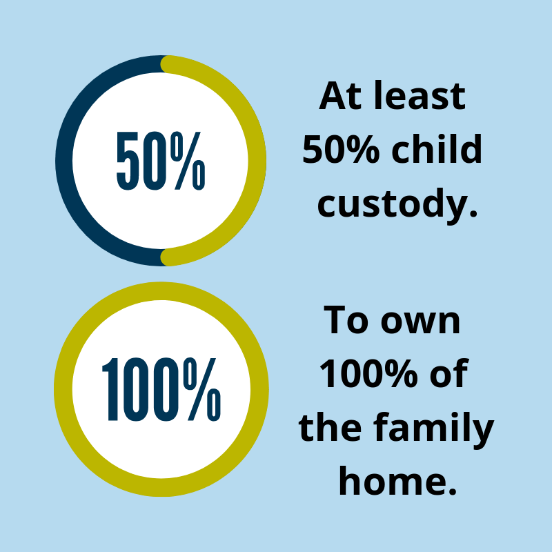 Shelly wants at least 50% child custody and to own 100% of the family home.